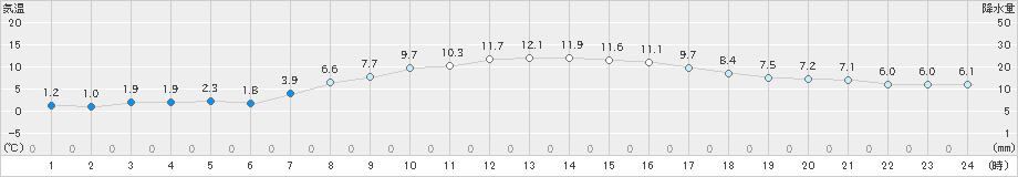 青森(>2023年03月19日)のアメダスグラフ