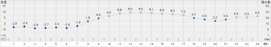 碇ケ関(>2023年03月19日)のアメダスグラフ