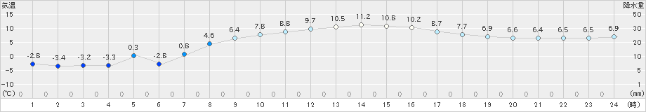 軽米(>2023年03月19日)のアメダスグラフ