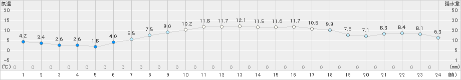 日立(>2023年03月19日)のアメダスグラフ