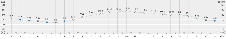 水戸(>2023年03月19日)のアメダスグラフ