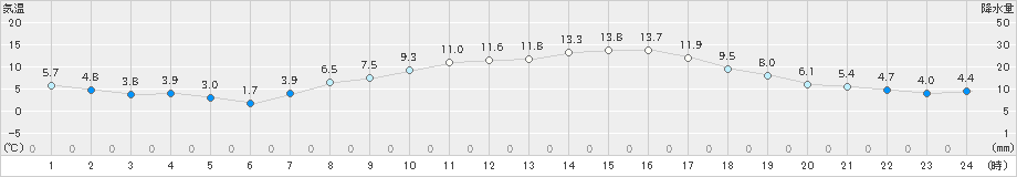 龍ケ崎(>2023年03月19日)のアメダスグラフ