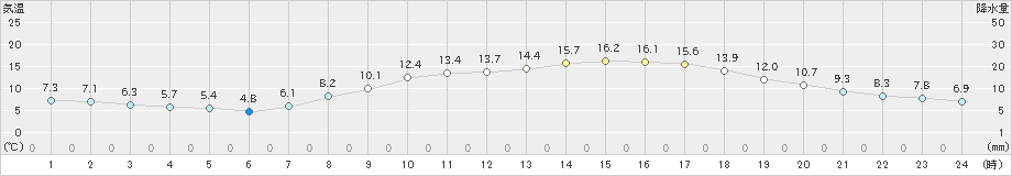 伊勢崎(>2023年03月19日)のアメダスグラフ