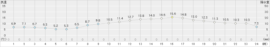 さいたま(>2023年03月19日)のアメダスグラフ