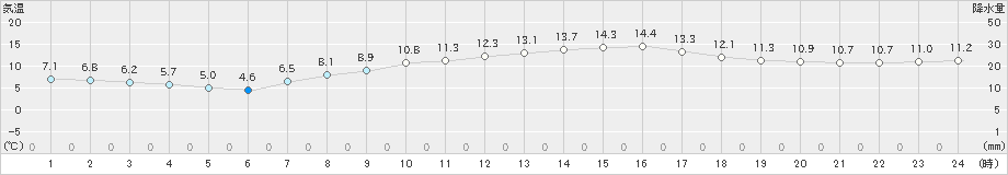 江戸川臨海(>2023年03月19日)のアメダスグラフ