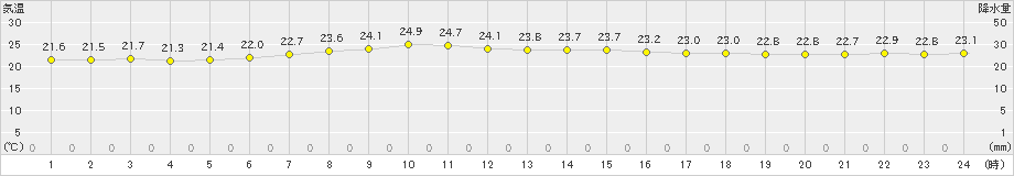 南鳥島(>2023年03月19日)のアメダスグラフ