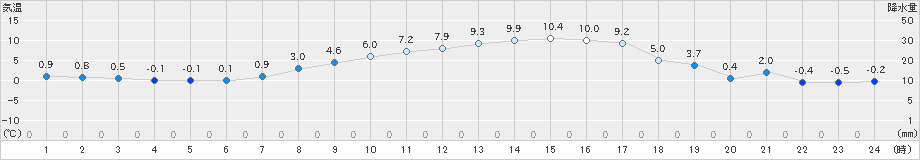 立科(>2023年03月19日)のアメダスグラフ