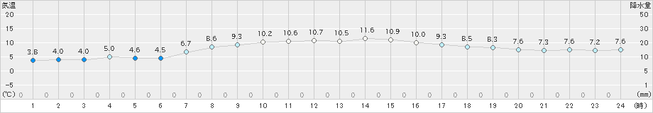 弾崎(>2023年03月19日)のアメダスグラフ