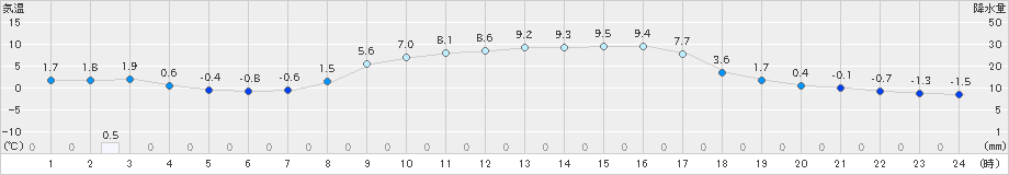 安塚(>2023年03月19日)のアメダスグラフ