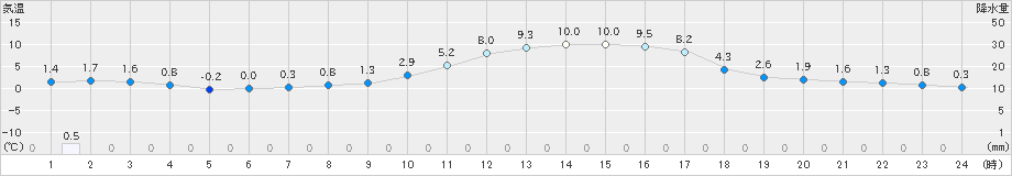 十日町(>2023年03月19日)のアメダスグラフ