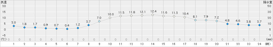 春江(>2023年03月19日)のアメダスグラフ