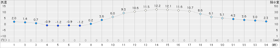 勝山(>2023年03月19日)のアメダスグラフ