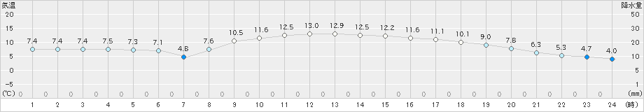 敦賀(>2023年03月19日)のアメダスグラフ