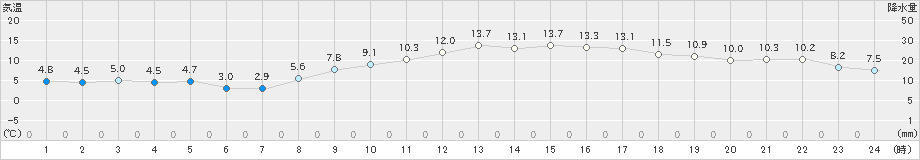 本郷(>2023年03月19日)のアメダスグラフ