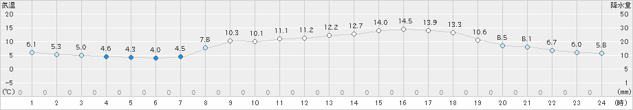 今治(>2023年03月19日)のアメダスグラフ