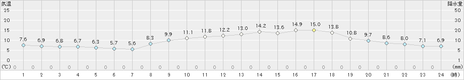 西条(>2023年03月19日)のアメダスグラフ