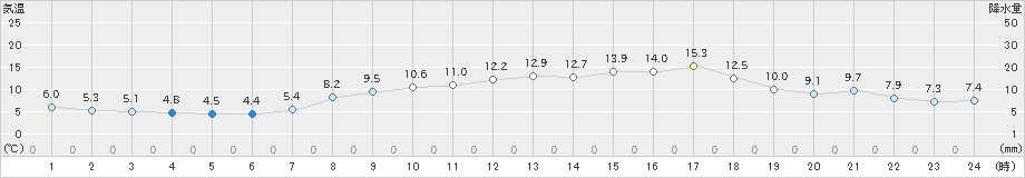 四国中央(>2023年03月19日)のアメダスグラフ