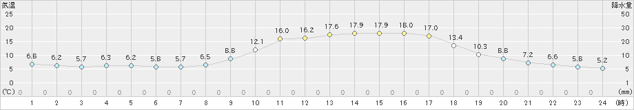 大洲(>2023年03月19日)のアメダスグラフ