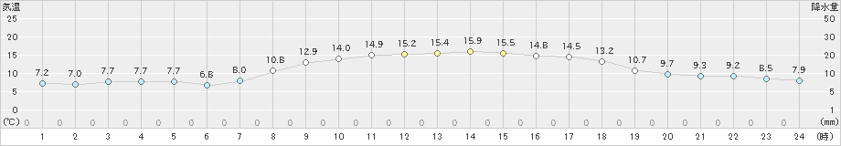 上大津(>2023年03月19日)のアメダスグラフ