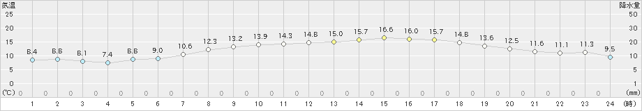 脇岬(>2023年03月19日)のアメダスグラフ