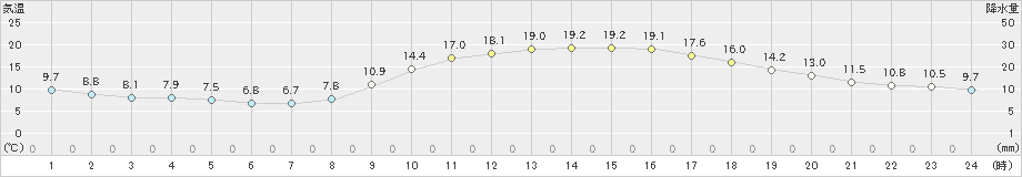 都城(>2023年03月19日)のアメダスグラフ