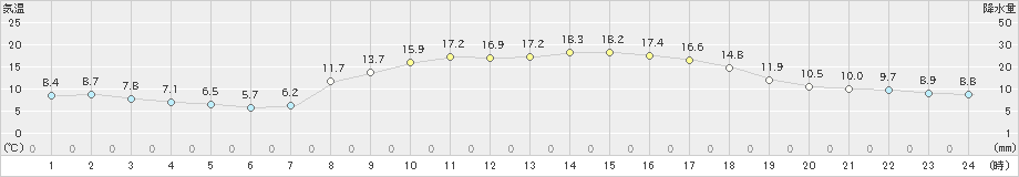 東市来(>2023年03月19日)のアメダスグラフ