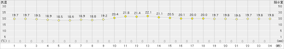 那覇(>2023年03月19日)のアメダスグラフ