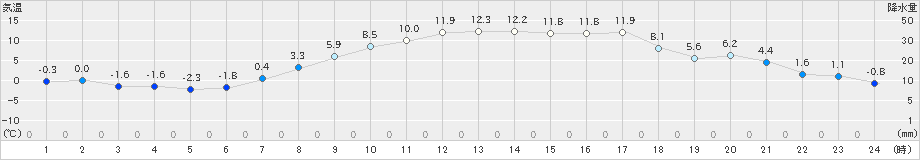 山口(>2023年03月20日)のアメダスグラフ