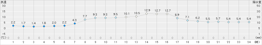 寿都(>2023年03月20日)のアメダスグラフ