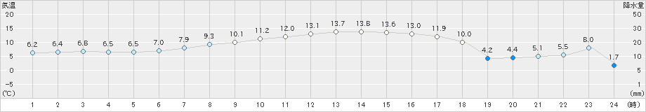 紋別小向(>2023年03月20日)のアメダスグラフ