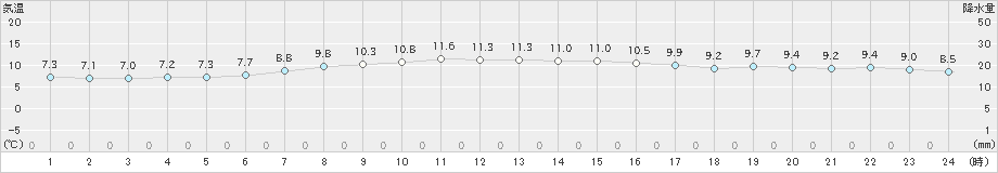 大間(>2023年03月20日)のアメダスグラフ