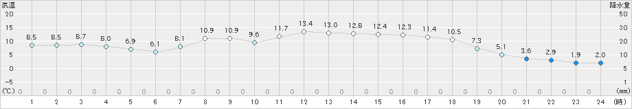 三戸(>2023年03月20日)のアメダスグラフ