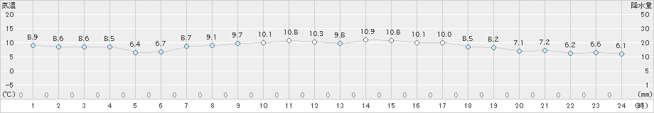 八森(>2023年03月20日)のアメダスグラフ