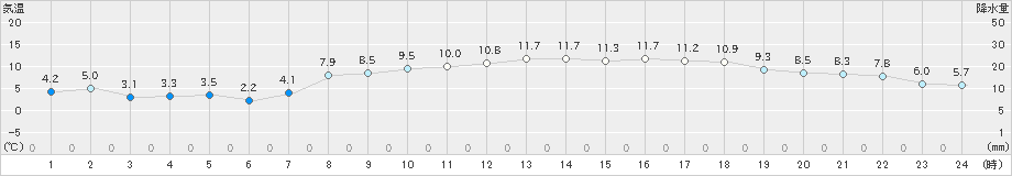 石巻(>2023年03月20日)のアメダスグラフ