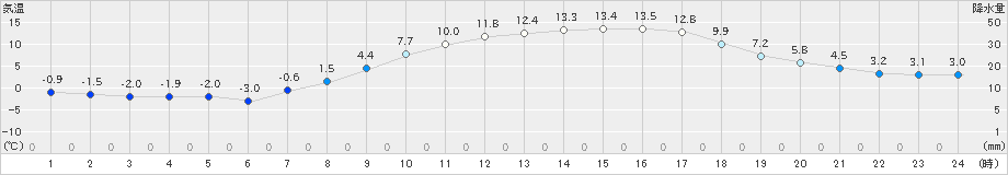 米沢(>2023年03月20日)のアメダスグラフ