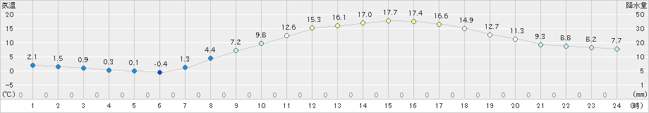 福島(>2023年03月20日)のアメダスグラフ