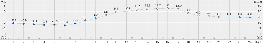 猪苗代(>2023年03月20日)のアメダスグラフ