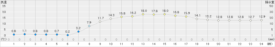 鉾田(>2023年03月20日)のアメダスグラフ