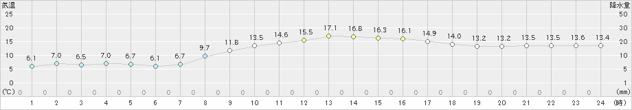 鹿嶋(>2023年03月20日)のアメダスグラフ