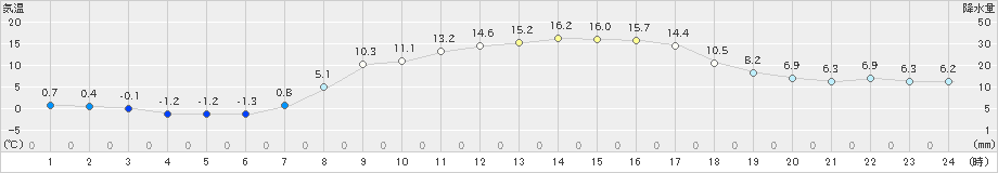 塩谷(>2023年03月20日)のアメダスグラフ