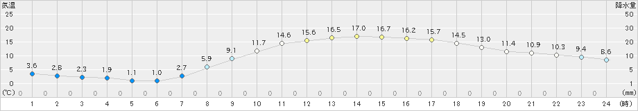 秩父(>2023年03月20日)のアメダスグラフ