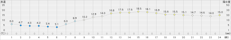 越谷(>2023年03月20日)のアメダスグラフ