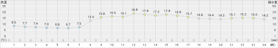 大島(>2023年03月20日)のアメダスグラフ