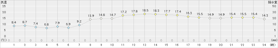 大島北ノ山(>2023年03月20日)のアメダスグラフ