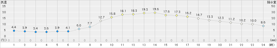 牛久(>2023年03月20日)のアメダスグラフ