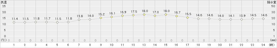 石廊崎(>2023年03月20日)のアメダスグラフ