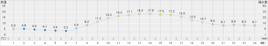 新城(>2023年03月20日)のアメダスグラフ