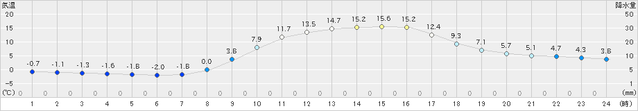 白川(>2023年03月20日)のアメダスグラフ