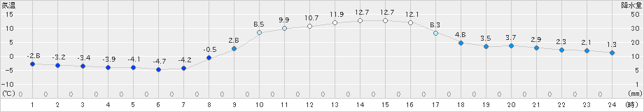 宮之前(>2023年03月20日)のアメダスグラフ