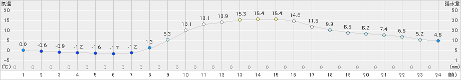 宮地(>2023年03月20日)のアメダスグラフ